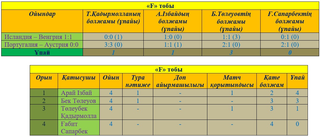 Еуро-2016. Журналистер болжам-бәйгесі